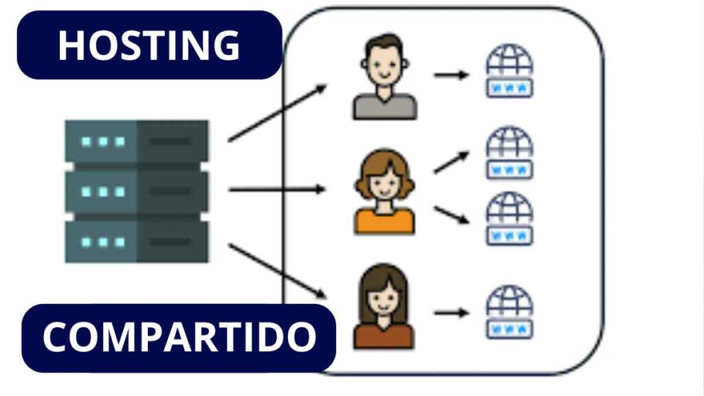 ¿Cómo funciona el Hosting compartido?