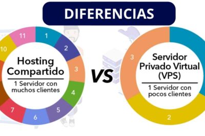 ¿Cuál es la diferencia entre VPS y Hosting compartido?